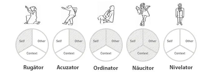 Schema celor cinci stiluri Satir: rugător, acuzator, ordinator, năucitor și nivelator, cu siluete desenate