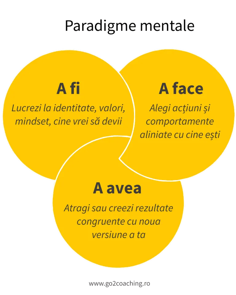 Diagramă «Paradigme mentale»: cum lucrezi la A fi, A face și A avea pentru schimbare