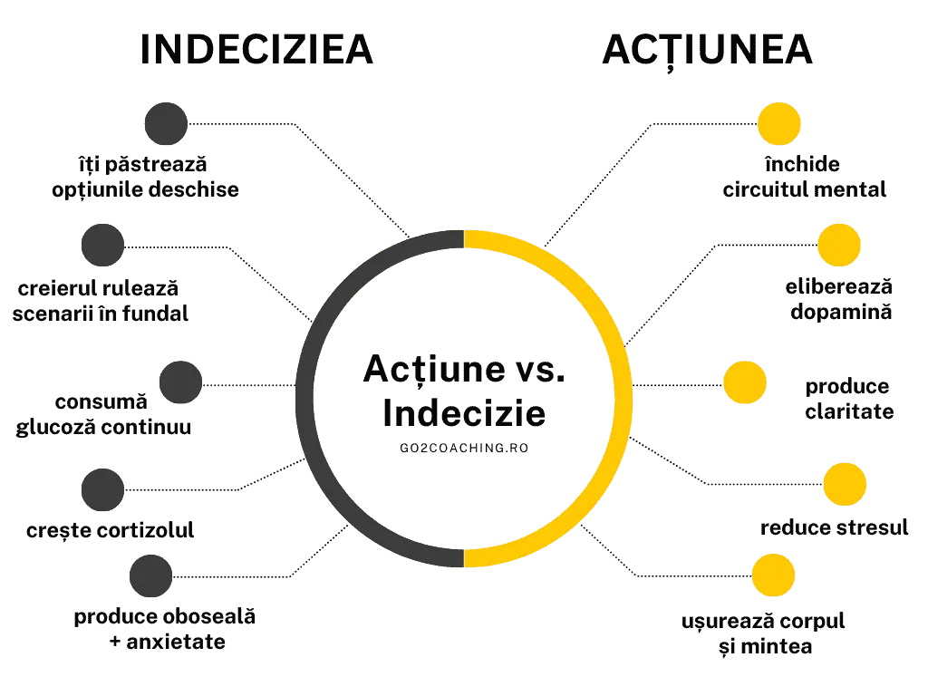 Infografic cu comparație între indecizie și acțiune, consum de energie mentală, tema coaching — energia deciziei