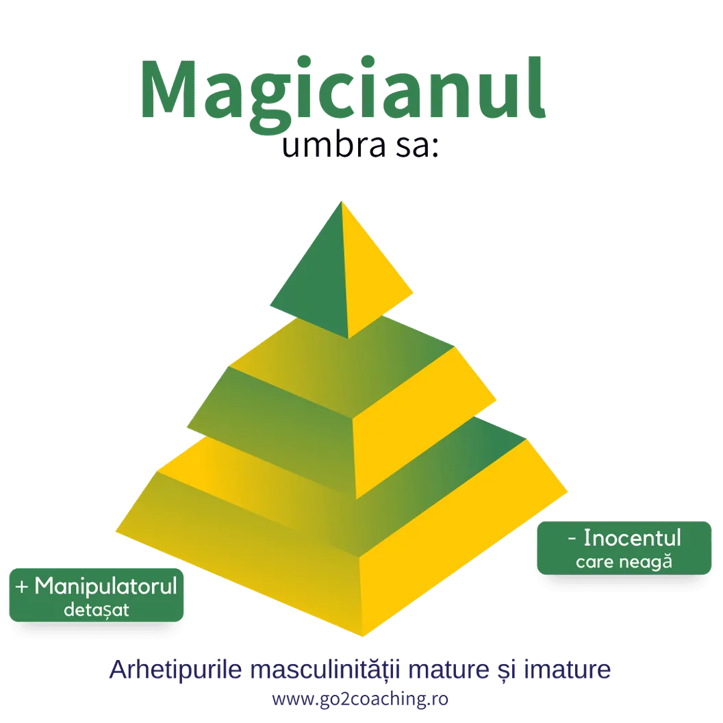Piramida «Magicianul – umbra sa»: cei doi poli, Manipulatorul detașat și Inocentul care neagă