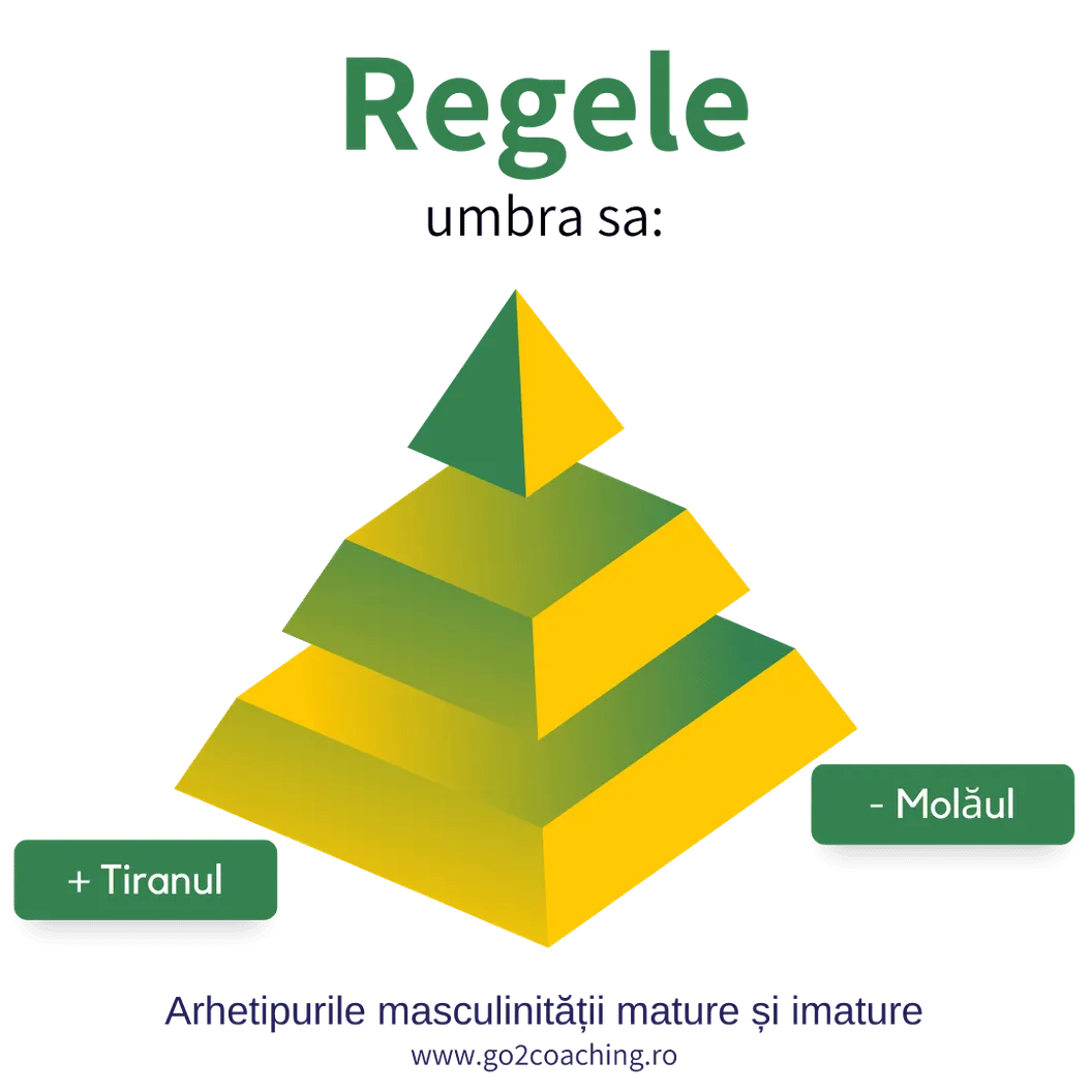 Piramida «Regele – umbra sa»: cei doi poli ai umbrei, Tiranul și Molâul