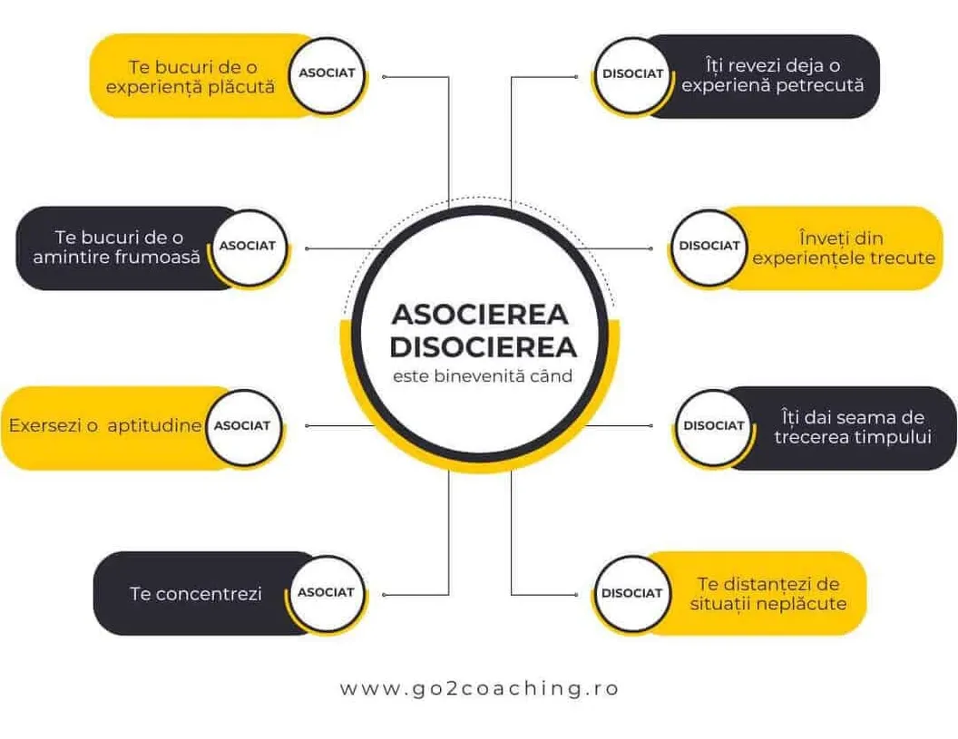 Asocierea și Disocierea binevenite când