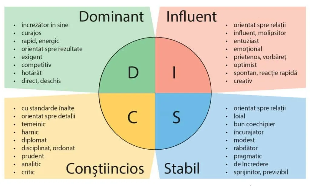 Diagramă DISC cu calitățile stilurilor Dominant, Influent, Stabil și Conștiincios, pe cadrane colorate