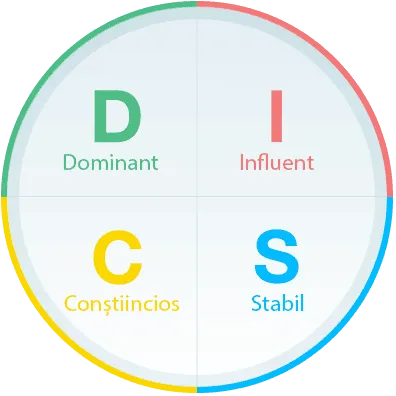 Stilurile comportamentale DISC