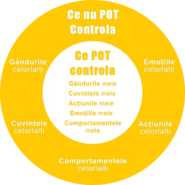 Productivitate sănătoasă: concentrează-te pe gândurile, emoțiile și acțiunile tale – nu pe ale altora