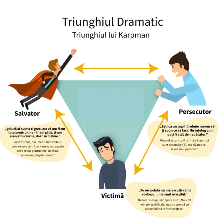 Infografic Triunghiul Dramatic: replici tipice ale Salvatorului, Persecutorului și Victimei, cu mesajul ascuns