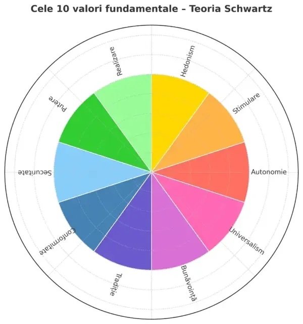 Diagramă circulară «Cele 10 valori fundamentale – Teoria Schwartz», fiecare valoare în altă culoare