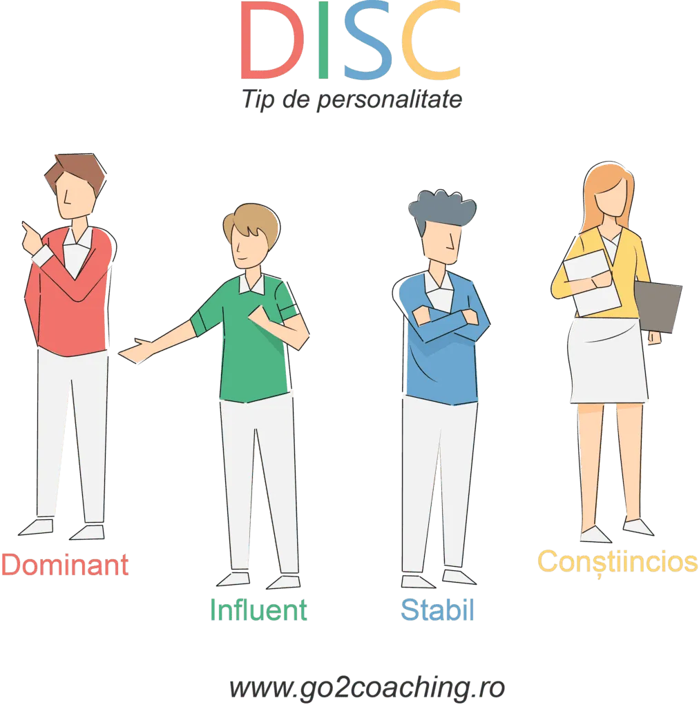 Ilustrație «DISC – Tip de personalitate»: patru personaje, Dominant, Influent, Stabil, Conștiincios