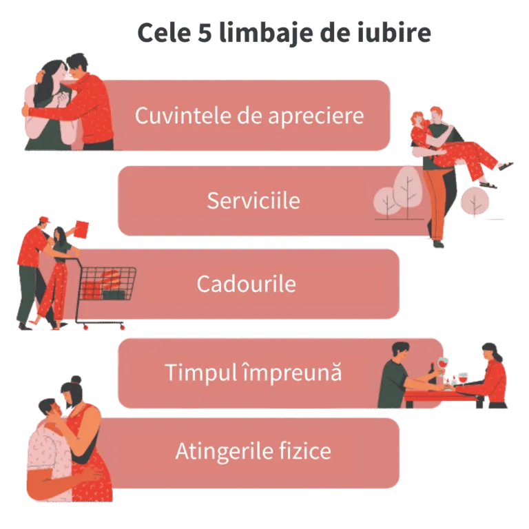 Infografic «Cele 5 limbaje de iubire»: cuvinte de apreciere, servicii, cadouri, timp împreună, atingeri fizice
