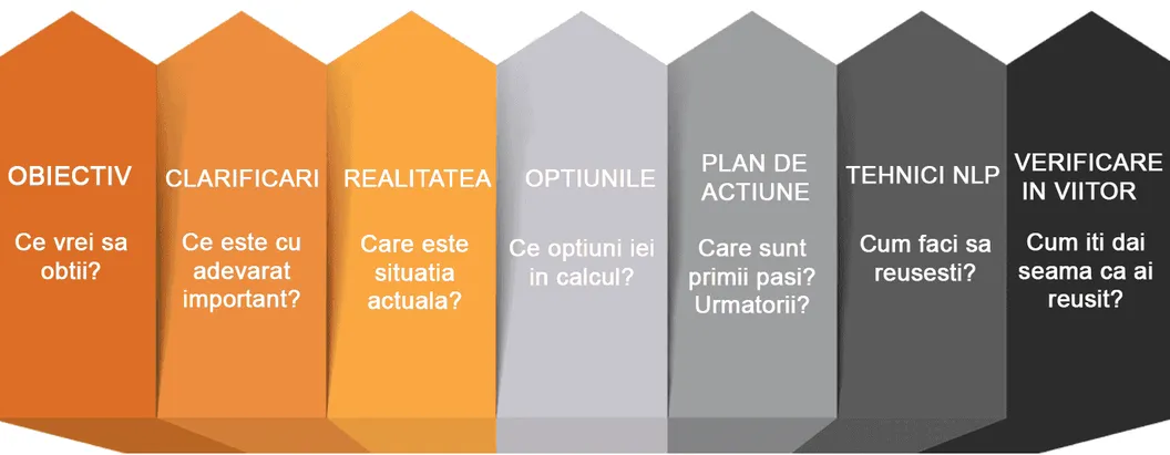 Infografic cu cele șapte etape ale coachingului, de la obiectiv la verificarea în viitor