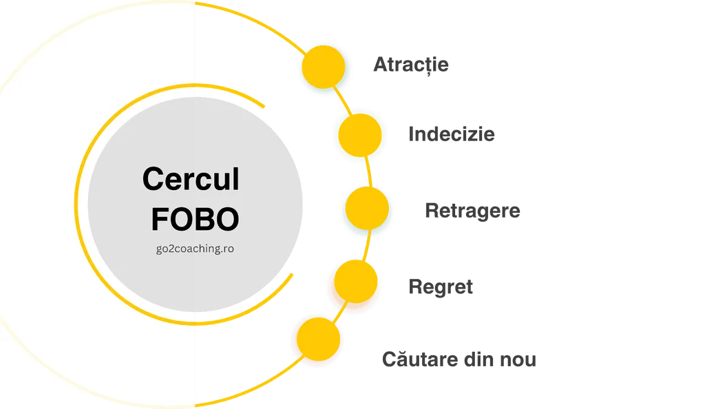Diagramă circulară „Cercul FOBO” în relații, care ilustrează etapele atracție, indecizie, retragere, regret și căutare din nou de go2coaching