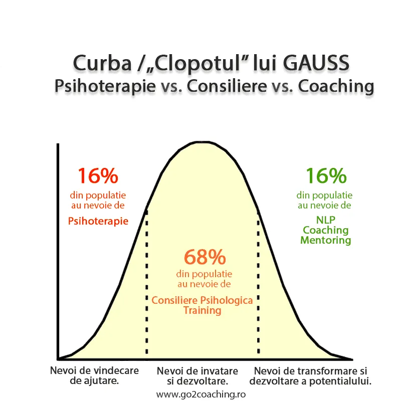 Clopotul lui Gauss – COACHING