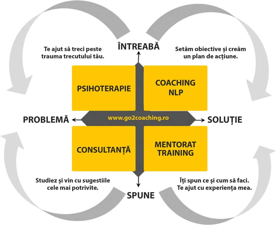 coaching vs. mentoring vs. consultanță vs. psihoterapie