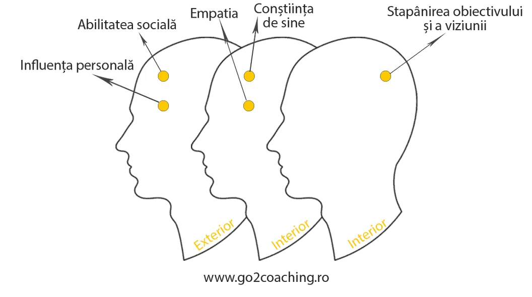 Componentele Inteligenței Emoționale