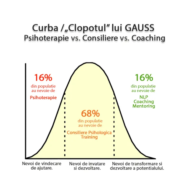 Grafic «Clopotul lui Gauss»: psihoterapie 16%, consiliere și training 68%, NLP și coaching 16%