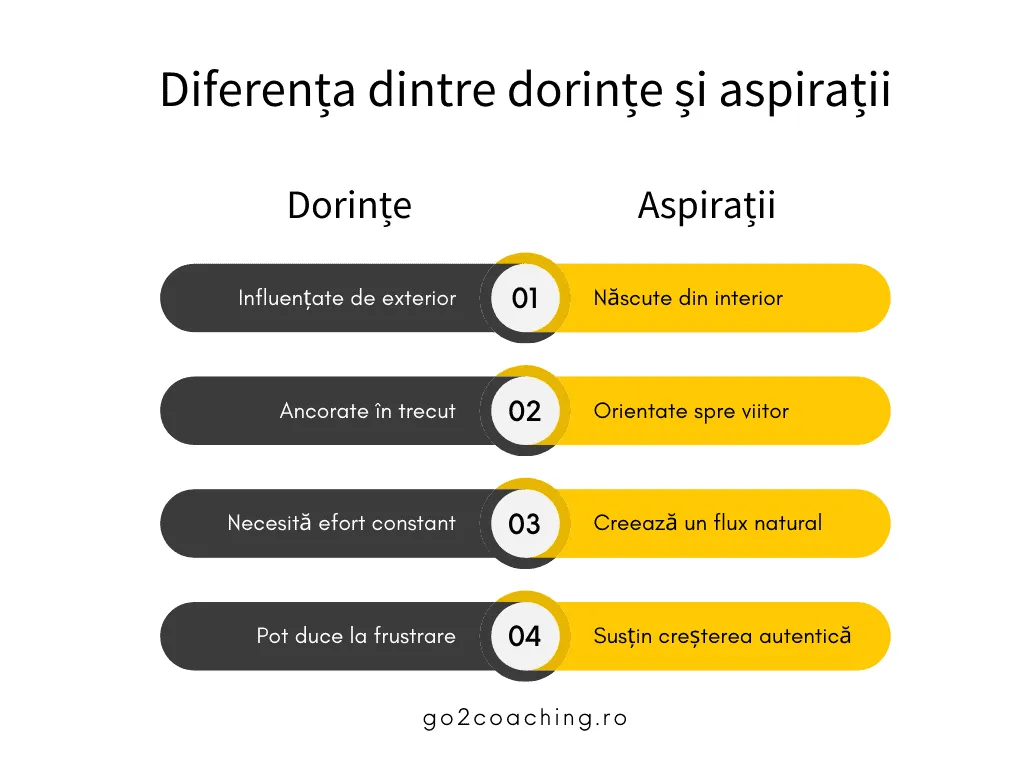 Diferența dintre dorințe și aspirații