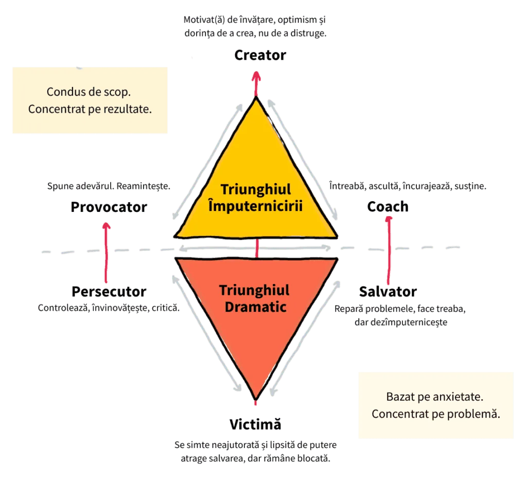 Diagramă: Victimă, Persecutor și Salvator devin Creator, Provocator și Coach în Triunghiul Împuternicirii