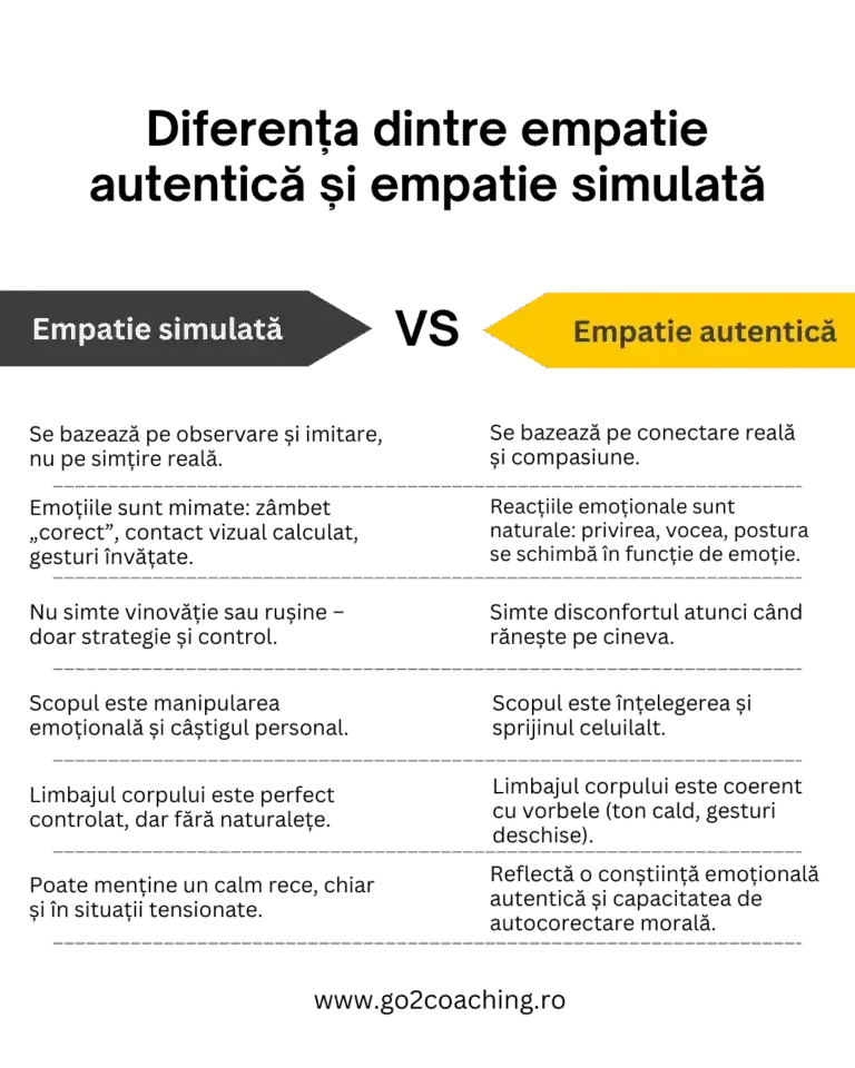 Infografic «Diferența dintre empatie autentică și empatie simulată», comparate în șase perechi