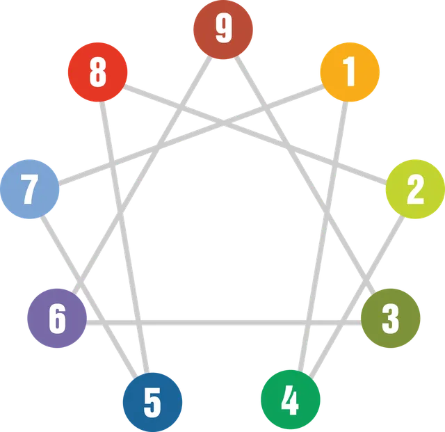 Simbolul Eneagramei: nouă cercuri colorate, numerotate de la 1 la 9, legate prin liniile interioare – triunghiul 9-3-6 și linia 1-4-2-8-5-7
