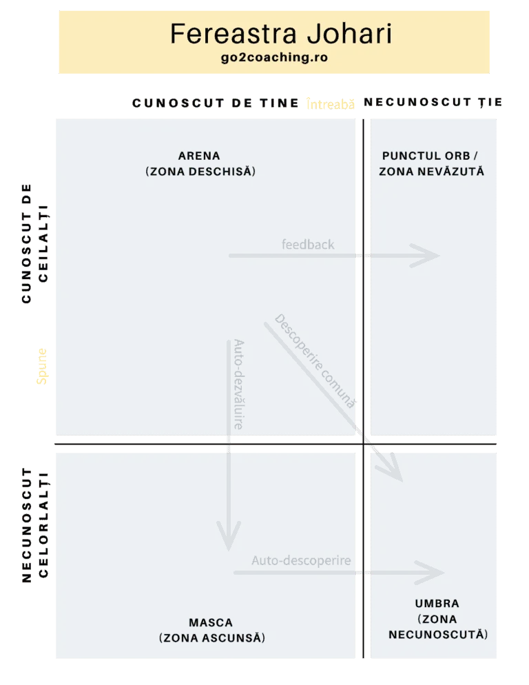 Diagrama «Fereastra Johari»: arena, punctul orb, masca și umbra, cu săgețile feedback și auto-dezvăluire