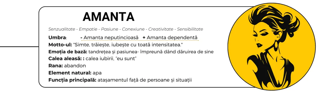 Fișa arhetipului «Amanta», cu portretul stilizat al unei femei: trăsături, umbră, motto, rană