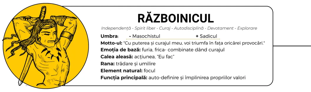 Fișa arhetipului «Războinicul», cu un luptător desenat cu sabia: trăsături, umbră, motto, rană