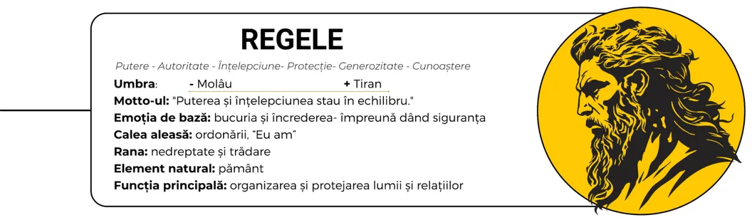 Fișa arhetipului «Regele», cu profilul unui bărbat cu barbă: trăsături, umbră, motto, rană, element