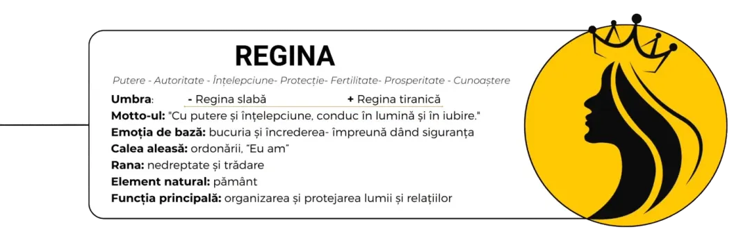 Fișa arhetipului «Regina», cu silueta unei femei cu coroană: trăsături, umbră, motto, rană
