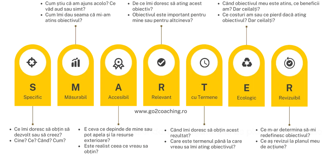 Obiectivele SMARTER