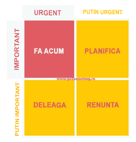 Matricea urgent–important: fă acum, planifică, deleagă, renunță, după urgența și importanța sarcinilor