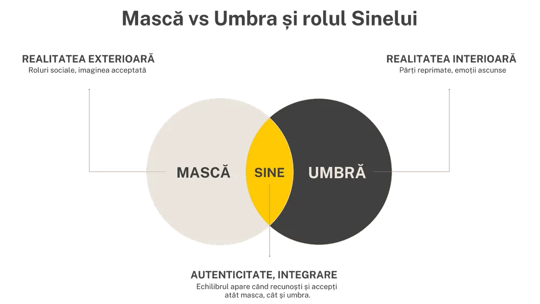 Mască vs Umbra și rolul Sinelui