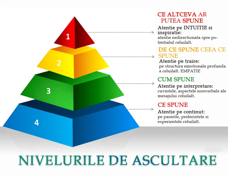 Piramida «Nivelurile de ascultare»: patru niveluri, de la conținut și interpretare la trăire și intuiție
