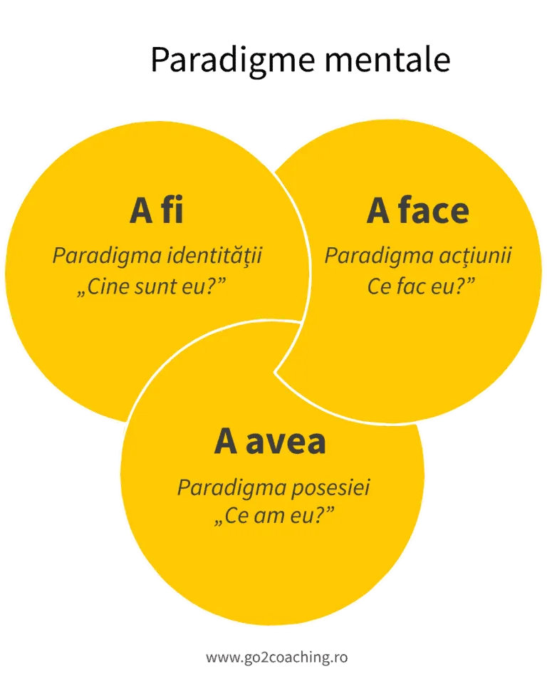 Diagramă «Paradigme mentale»: cercurile A fi, A face și A avea, cu întrebarea fiecăreia