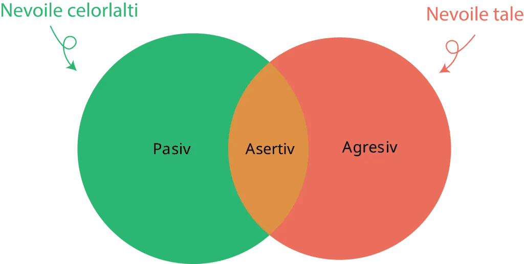 Diagramă Venn: comunicarea pasivă, asertivă și agresivă, între nevoile celorlalți și nevoile tale