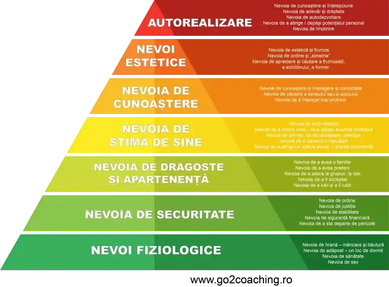 Infografic cu piramida lui Maslow în șapte niveluri, de la nevoi fiziologice la autorealizare