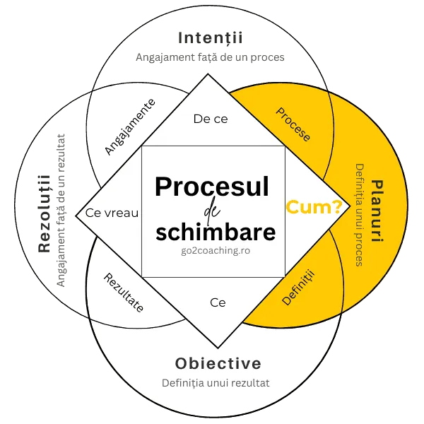 Diagramă «Procesul de schimbare»: intenții, rezoluții, obiective și planuri, cu planurile evidențiate ca «Cum?»