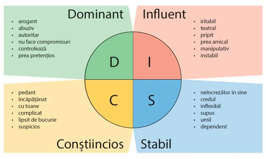Diagramă DISC cu slăbiciunile stilurilor Dominant, Influent, Stabil și Conștiincios, pe cadrane colorate