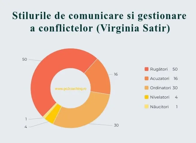 Grafic circular «Stilurile de comunicare și gestionare a conflictelor (Virginia Satir)», cu rugătorii majoritari