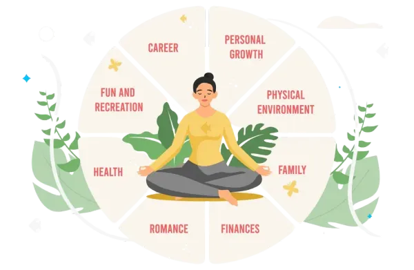 Ilustrație cu o femeie în meditație în mijlocul roții vieții, cu ariile carieră, dezvoltare personală, mediu, familie, finanțe, relații, sănătate și timp liber