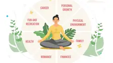 Ilustrație cu o femeie în meditație în mijlocul roții vieții, cu ariile carieră, dezvoltare, familie, sănătate, finanțe și relații