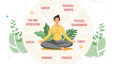 Ilustrație cu o femeie în meditație în mijlocul roții vieții, cu ariile carieră, dezvoltare, familie, sănătate, finanțe și relații