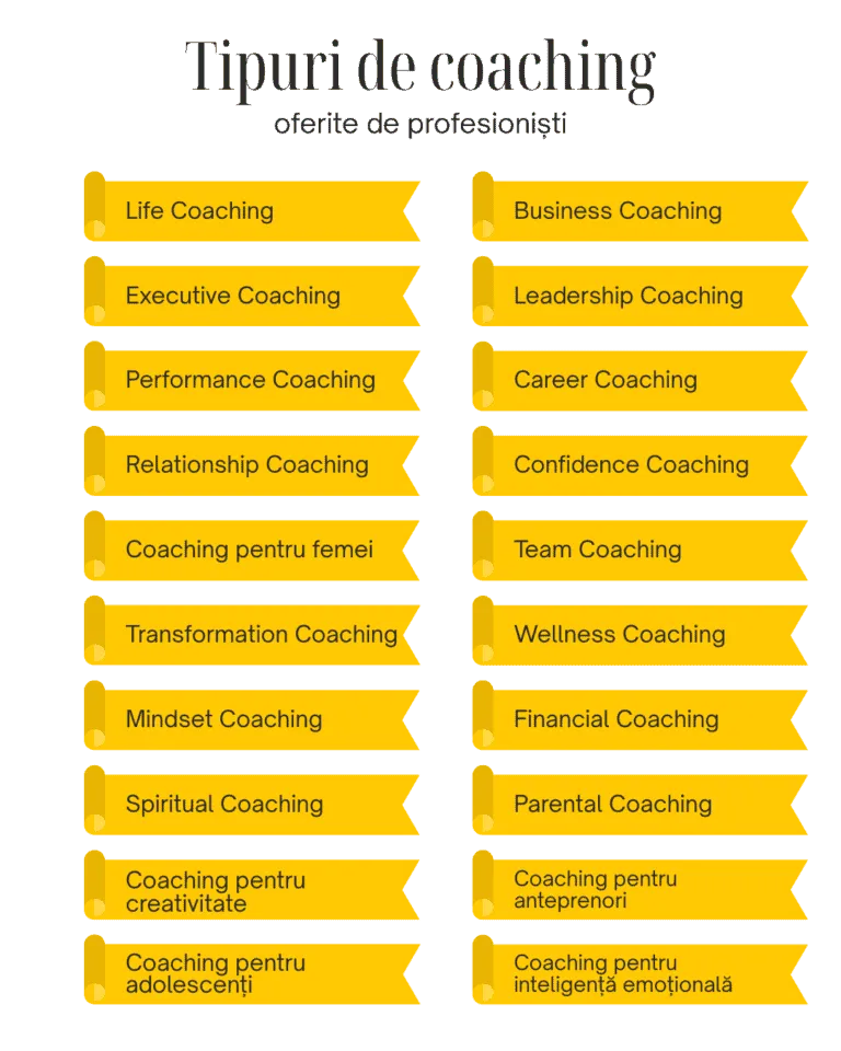 Infografic «Tipuri de coaching oferite de profesioniști», cu 20 de tipuri pe etichete galbene
