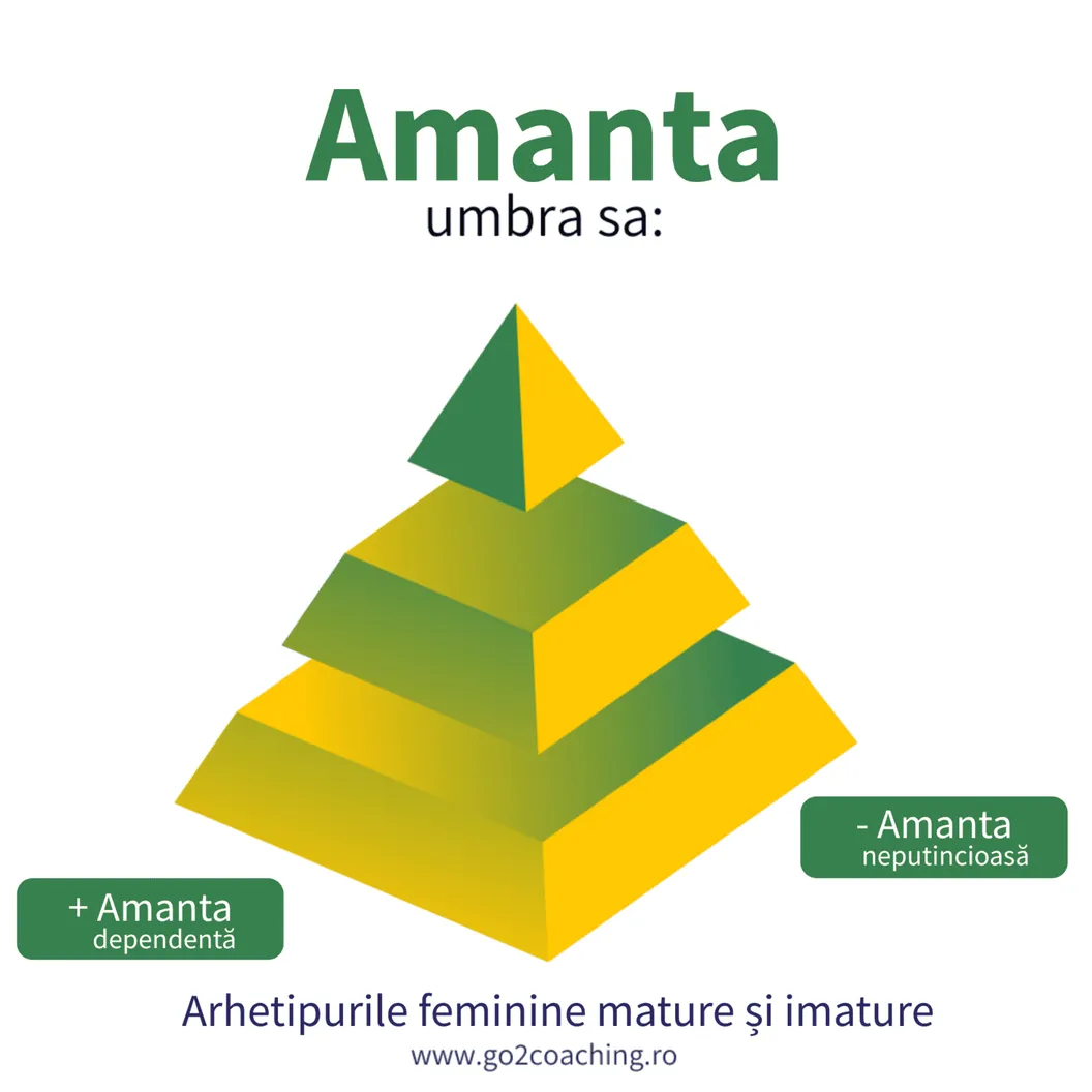 Piramida «Amanta – umbra sa»: cei doi poli, Amanta dependentă și Amanta neputincioasă