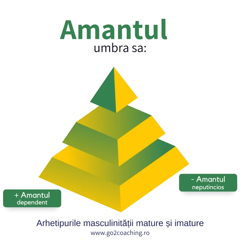 Piramida «Amantul – umbra sa»: cei doi poli, Amantul dependent și Amantul neputincios