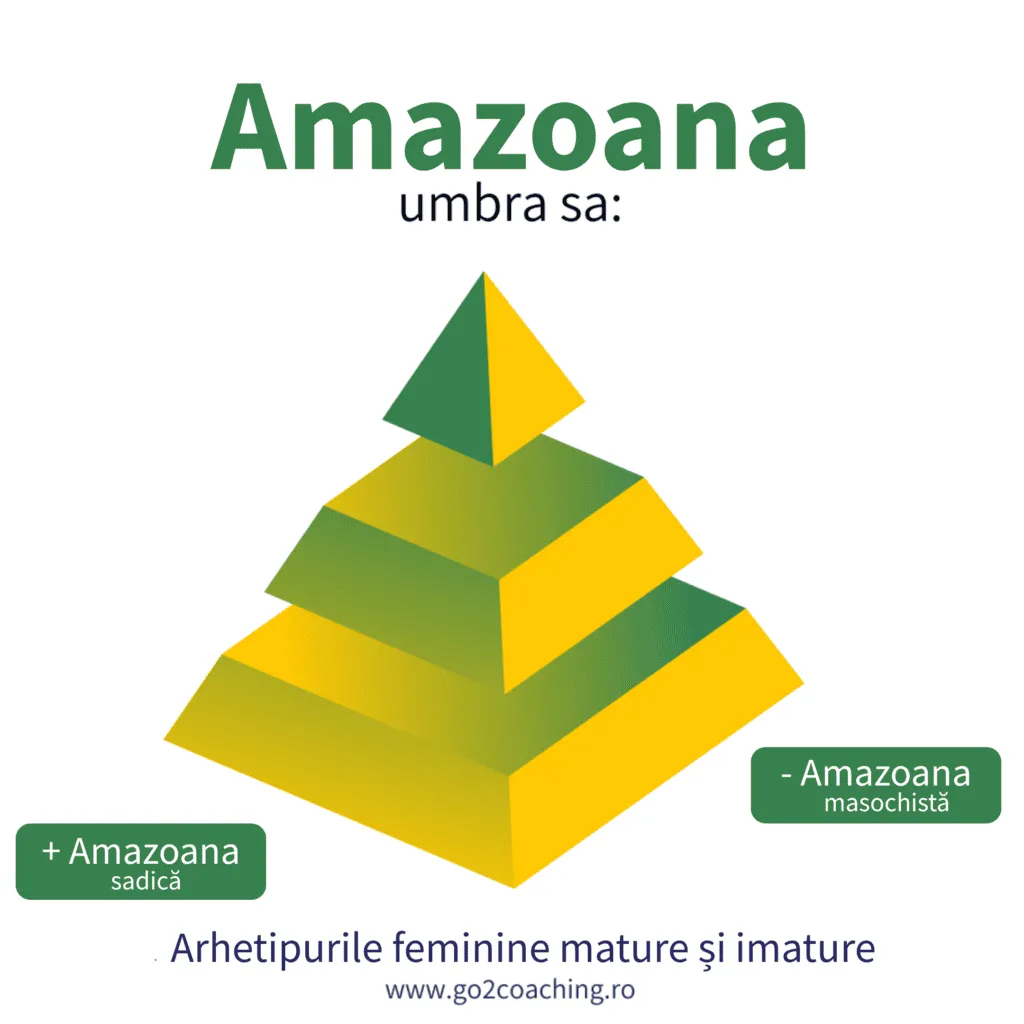 Piramida «Amazoana – umbra sa»: cei doi poli, Amazoana sadică și Amazoana masochistă