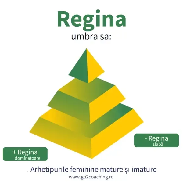 Piramida «Regina – umbra sa»: cei doi poli, Regina dominatoare și Regina slabă