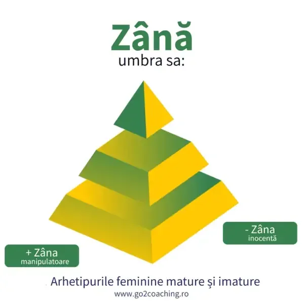 Piramida «Zâna – umbra sa»: cei doi poli, Zâna manipulatoare și Zâna inocentă