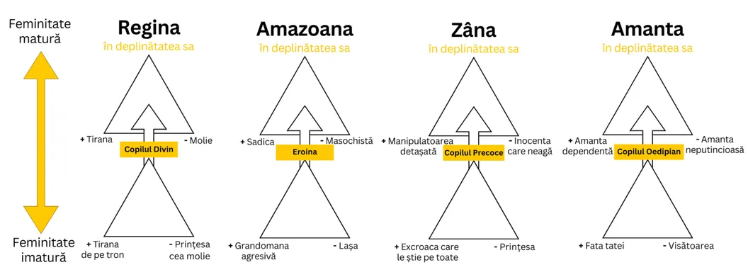 Diagrama arhetipurilor feminine imature și mature, cu drumul Reginei de la Copilul Divin la maturitate