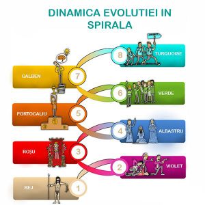 Dinamica evoluției în spirală