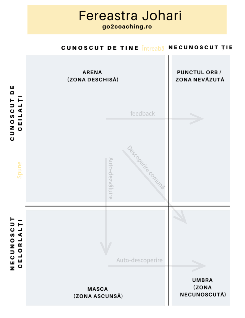 Infografic Fereastra Johari (Johari Window) cu săgeți: feedback, auto-dezvăluire, auto-descoperire, descoperire comună – cum se extinde Arena.